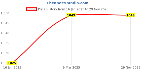 industrybuying.com Yuvcon 250mm Plastic Handle Hedge Shear with Hand Gloves YUV1124 yuvcon Price History Graph from 16 Jan 2025 to 29 Nov 2025