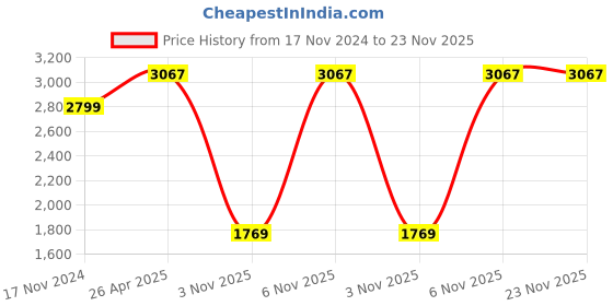 industrybuying.com Yuzuki 8-150 mm Telescopic Gauge (Set Of 6 Pcs) yuzuki Price History Graph from 17 Nov 2024 to 22 Nov 2025