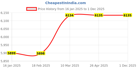 industrybuying.com Yuzuki Digital Z-Axis Presetter 50 mm IP 65 yuzuki Price History Graph from 16 Jan 2025 to 30 Nov 2025