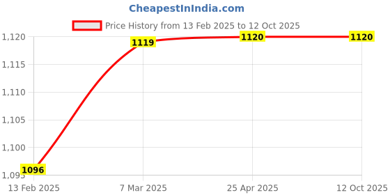 industrybuying.com Yuzuki Magnetic Stand with Fine Adjustment 60 Kg Capacity MS60WF yuzuki Price History Graph from 13 Feb 2025 to 12 Oct 2025