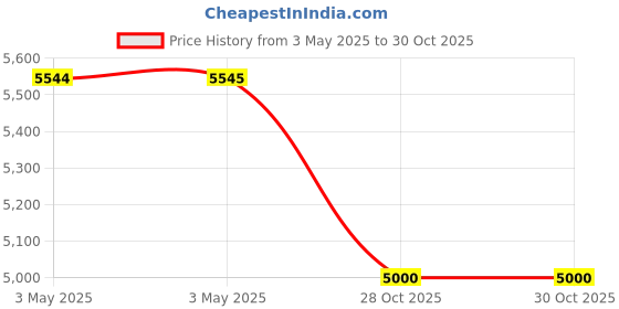 industrybuying.com Z Premium 0W10 5 L Engine Oil for Passenger Vehicles, 1019BGF5FFL (Pack of 2) z premium Price History Graph from 3 May 2025 to 30 Oct 2025