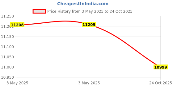 industrybuying.com Z Premium 0W20 5 L Engine Oil for Passenger Vehicles, 1205B33KYVB (Pack of 4) z premium Price History Graph from 3 May 2025 to 24 Oct 2025