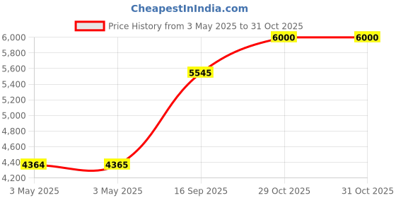 industrybuying.com Z Premium 0W40 10 L Engine Oil for Commercial Vehicle, 0227AI0LD0N z premium Price History Graph from 3 May 2025 to 31 Oct 2025