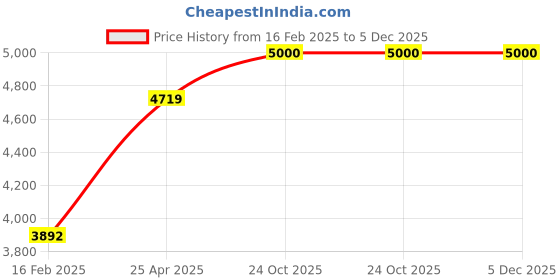 industrybuying.com Z Premium 10 Ltr Air Compressor Oil Bucket  ACOB z premium Price History Graph from 16 Feb 2025 to 5 Dec 2025