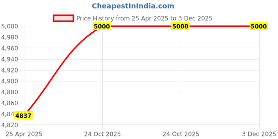industrybuying.com Z Premium 10 Ltr ISO VG 220 Bucket Oil ISOVG220 z premium Price History Graph from 25 Apr 2025 to 3 Dec 2025