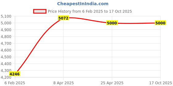 industrybuying.com Z Premium 10 Ltr ISO VG 320 Bucket  Oil ISOVG32 z premium Price History Graph from 6 Feb 2025 to 16 Oct 2025