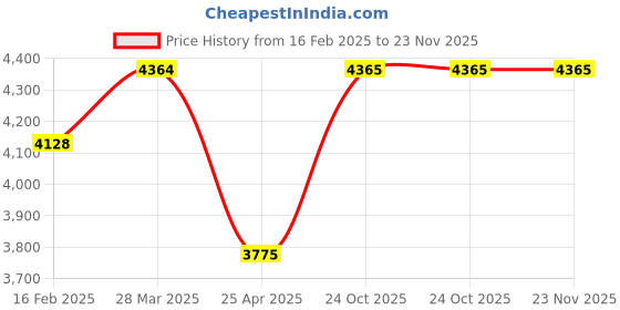 industrybuying.com Z Premium 10 Ltr Motor Oil Bucket MO4H z premium Price History Graph from 16 Feb 2025 to 23 Nov 2025