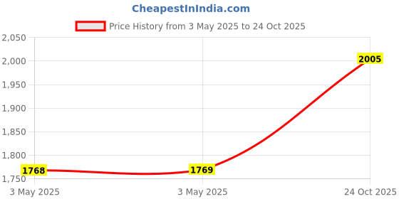 industrybuying.com Z Premium 100 High Viscosity 1 L Gear Oil for Automotive Manual Transmissions, 1115BN2BZEU (Pack of 3) z premium Price History Graph from 3 May 2025 to 24 Oct 2025