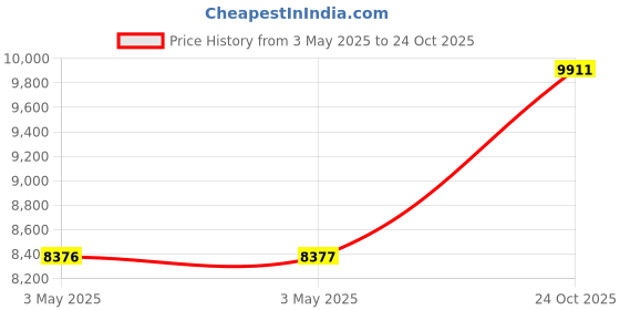 industrybuying.com Z Premium 100 High Viscosity 5 L Gear Oil for Automotive Manual Transmissions, 1115BN208XL (Pack of 3) z premium Price History Graph from 3 May 2025 to 24 Oct 2025