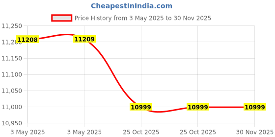 industrybuying.com Z Premium 100 High Viscosity 5 L Gear Oil for Automotive Manual Transmissions, 1115BN2DM4N (Pack of 4) z premium Price History Graph from 3 May 2025 to 30 Nov 2025
