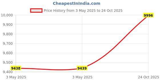 industrybuying.com Z Premium 10W30 1 L Engine Oil for Commercial Vehicle, 1013BZJK62T z premium Price History Graph from 3 May 2025 to 24 Oct 2025
