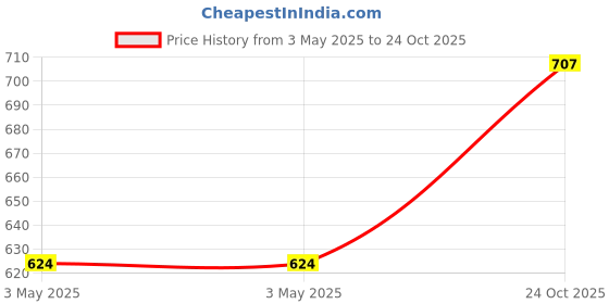 industrybuying.com Z Premium 10W30 1 L Engine Oil for Electric Scooter, 0916B23RNKG z premium Price History Graph from 3 May 2025 to 24 Oct 2025