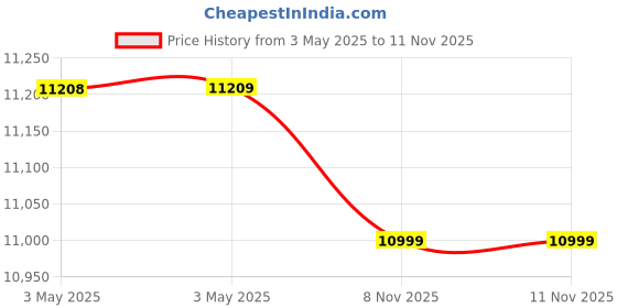 industrybuying.com Z Premium 140 High Viscosity 5 L Gear Oil for Automotive Manual Transmissions, 1115BN4IEZ6 (Pack of 4) z premium Price History Graph from 3 May 2025 to 11 Nov 2025