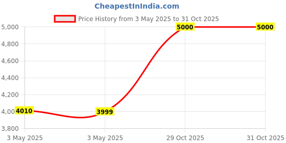 industrybuying.com Z Premium 150 Gear Oil 10 L, 0227AI21IHF z premium Price History Graph from 3 May 2025 to 31 Oct 2025