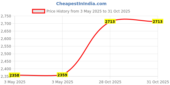 industrybuying.com Z Premium 1500 High Viscosity 1 L Gear Oil for Automotive Manual Transmissions, 1115BN4MD53 (Pack of 4) z premium Price History Graph from 3 May 2025 to 31 Oct 2025