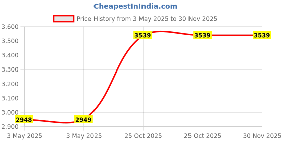 industrybuying.com Z Premium 1500 High Viscosity 1 L Gear Oil for Automotive Manual Transmissions, 1115BN6JTCL (Pack of 5) z premium Price History Graph from 3 May 2025 to 30 Nov 2025