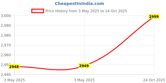 industrybuying.com Z Premium 15W10 1 L Engine Oil for 4-Stroke Motorcycles, 1019BH7RM9C (Pack of 5) z premium Price History Graph from 3 May 2025 to 24 Oct 2025