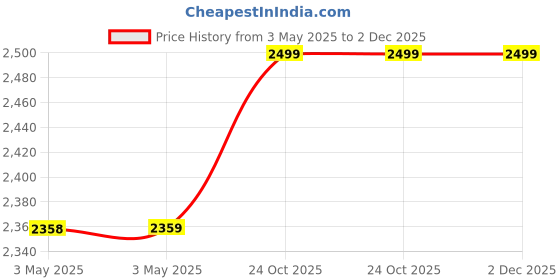 industrybuying.com Z Premium 15W40 5 L Engine Oil for 4 Stroke Engine, 0815ZV65UGW z premium Price History Graph from 3 May 2025 to 2 Dec 2025