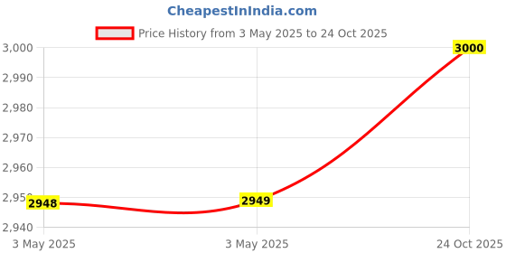 industrybuying.com Z Premium 15W40 5 L Engine Oil for Commercial & Passenger Cars, 1124BB8IEU5 z premium Price History Graph from 3 May 2025 to 24 Oct 2025