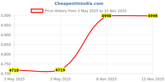 industrybuying.com Z Premium 15W40 CI4 5 L Engine Oil for Diesel Engine, 0810ZK1WKRZ (Pack of 2) z premium Price History Graph from 3 May 2025 to 15 Nov 2025
