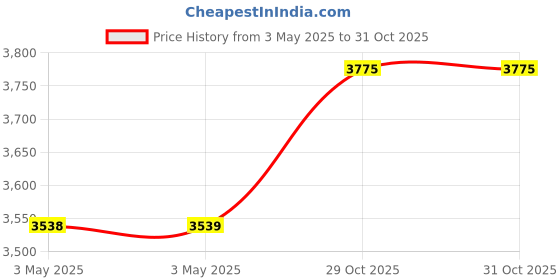 industrybuying.com Z Premium 15W60 10 L Engine Oil for Passenger Vehicles, 1022BOBAEA9 z premium Price History Graph from 3 May 2025 to 31 Oct 2025