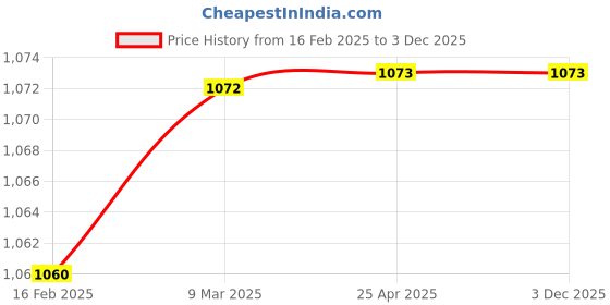 industrybuying.com Z Premium 2 pcs 1 litre CNG Engine Oil 20W50 (Combo of 2) COC24 z premium Price History Graph from 16 Feb 2025 to 3 Dec 2025