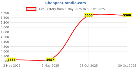 industrybuying.com Z Premium 20W40 10 L Engine Oil for 4 Stroke Engine, 0101AISIWYU z premium Price History Graph from 3 May 2025 to 30 Oct 2025