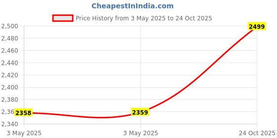 industrybuying.com Z Premium 20W40 5 L Engine Oil for Petrol Engine, 0810ZK3I1ZH z premium Price History Graph from 3 May 2025 to 24 Oct 2025
