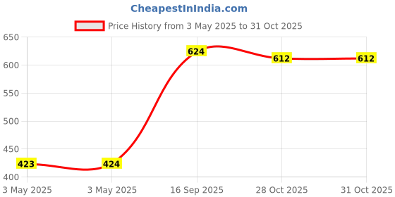 industrybuying.com Z Premium 20W50 1 L Engine Oil for CNG Engine, 0504V4ZHM25 z premium Price History Graph from 3 May 2025 to 31 Oct 2025