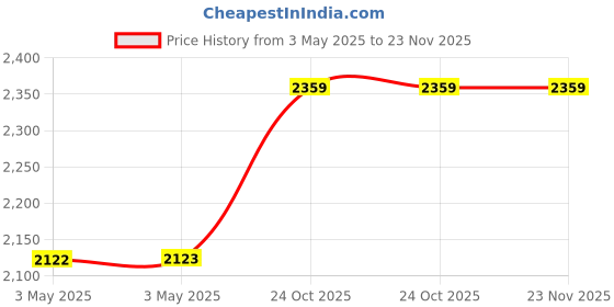 industrybuying.com Z Premium 20W50 5 L Engine Oil for 4 Stroke Engine, 1127Z25SCS8 z premium Price History Graph from 3 May 2025 to 23 Nov 2025