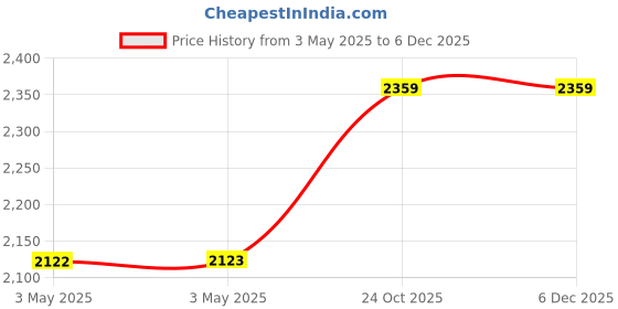 industrybuying.com Z Premium 2W 5 L Engine Oil for Motorcycles, 1127Z27XEU5 z premium Price History Graph from 3 May 2025 to 5 Dec 2025