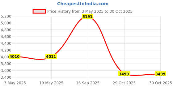 industrybuying.com Z Premium 32 Quenching Oil 10 L, 0227AI2T5WA z premium Price History Graph from 3 May 2025 to 29 Oct 2025