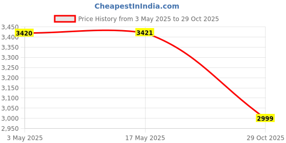 industrybuying.com Z Premium 32 Quenching Oil 5 L, 0227AI2HL6N z premium Price History Graph from 3 May 2025 to 29 Oct 2025
