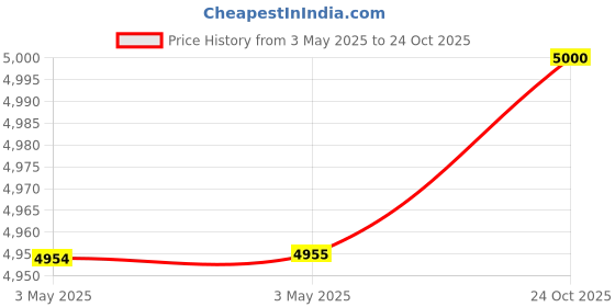 industrybuying.com Z Premium 320 High Viscosity 10 L Gear Oil for Automotive Manual Transmissions, 1122B7RPZNF z premium Price History Graph from 3 May 2025 to 24 Oct 2025