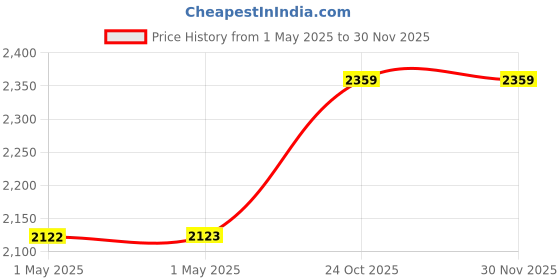 industrybuying.com Z Premium 44 Drawmet Oil 5 L, 1127Z27EF2F z premium Price History Graph from 1 May 2025 to 29 Nov 2025