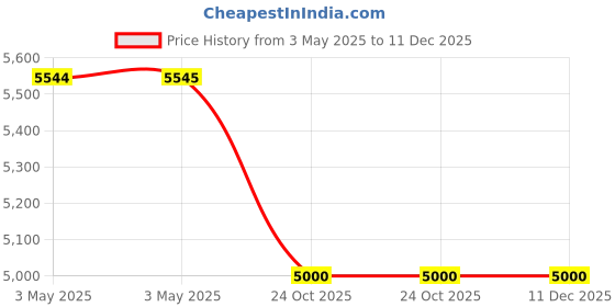 industrybuying.com Z Premium 46 10 L Hydraulic Oil for Industrial Machinery & Compressors, 1121B3Y18OV z premium Price History Graph from 3 May 2025 to 11 Dec 2025