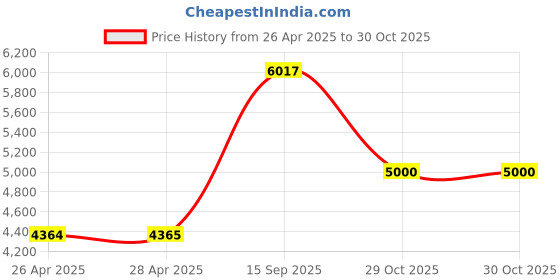 industrybuying.com Z Premium 460 Gear Oil 10 L, 0227AHVKPFB z premium Price History Graph from 26 Apr 2025 to 30 Oct 2025
