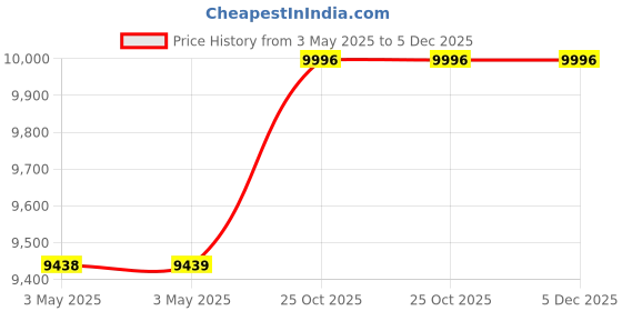 industrybuying.com Z Premium 4T+ 20W40 5 L Engine Oil for 4 Stroke Motorbike Engines, 0815ZUYD5PZ (Pack of 4) z premium Price History Graph from 3 May 2025 to 4 Dec 2025