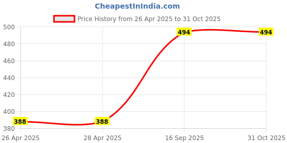 industrybuying.com Z Premium 4T Plus 20W-40 Engine Oil 1 L for 4 Stroke Engine, 0504V5Y4WRX z premium Price History Graph from 26 Apr 2025 to 30 Oct 2025