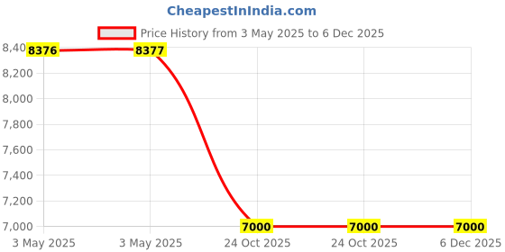 industrybuying.com Z Premium 55 Heat Transfer Oil 5 L, 1012BY99LVA (Pack of 3) z premium Price History Graph from 3 May 2025 to 5 Dec 2025