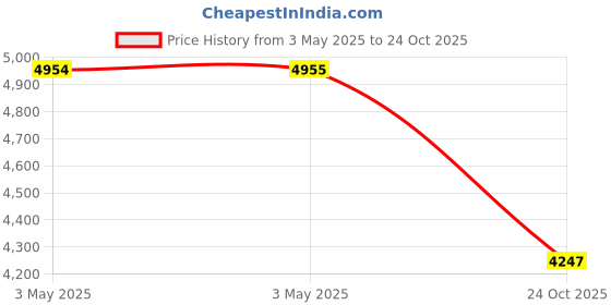 industrybuying.com Z Premium 5W10 10 L Engine Oil for Commercial & Passenger Cars, 1124BB8BKRF z premium Price History Graph from 3 May 2025 to 24 Oct 2025