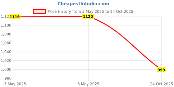 industrybuying.com Z Premium 5W30 1 L Engine Oil for Passenger Vehicles, 1019BGTL6Z9 (Pack of 2) z premium Price History Graph from 3 May 2025 to 24 Oct 2025