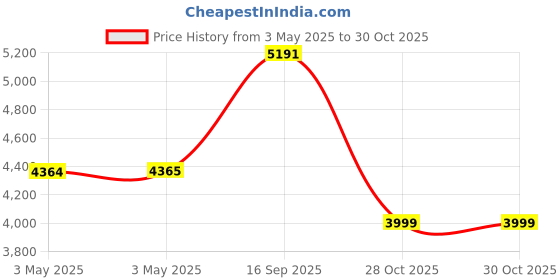 industrybuying.com Z Premium 5W30 10 L Engine Oil for Petrol & Diesel Engine, 0227AI39XN1 z premium Price History Graph from 3 May 2025 to 30 Oct 2025