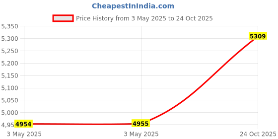 industrybuying.com Z Premium 5W50 10 L Engine Oil for Commercial & Passenger Cars, 1124BB9QF76 z premium Price History Graph from 3 May 2025 to 24 Oct 2025