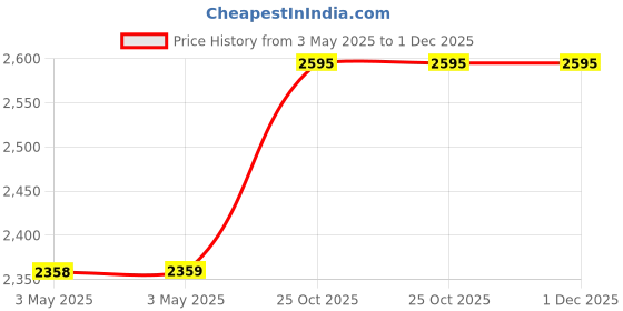 industrybuying.com Z Premium 710 Rubber Processing Oil 5 L, 1007AZNOTNB z premium Price History Graph from 3 May 2025 to 30 Nov 2025