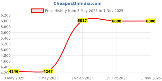 industrybuying.com Z Premium 800 SAE 15W40 10 L Engine Oil for Diesel Engine, 0227AI07GDN z premium Price History Graph from 3 May 2025 to 30 Oct 2025