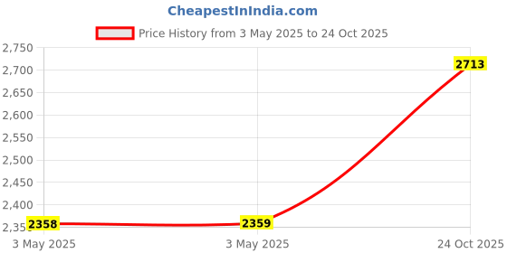 industrybuying.com Z Premium 80W140 Synthetic Gear Oil 1 L, 1116BQDVB9N (Pack of 4) z premium Price History Graph from 3 May 2025 to 24 Oct 2025