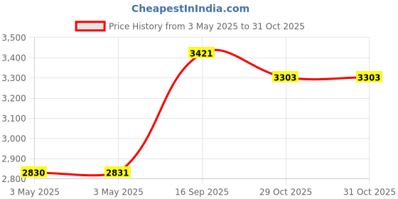 industrybuying.com Z Premium 85W140 Gear Oil 5 L, 0612B0DK08A z premium Price History Graph from 3 May 2025 to 30 Oct 2025