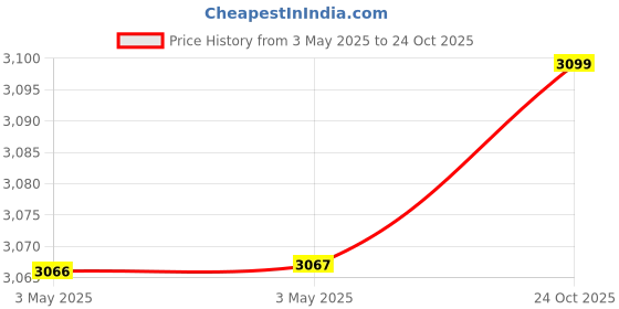 industrybuying.com Z Premium Anti Rust Oil 5 L, 0715ZU4DOGI z premium Price History Graph from 3 May 2025 to 24 Oct 2025