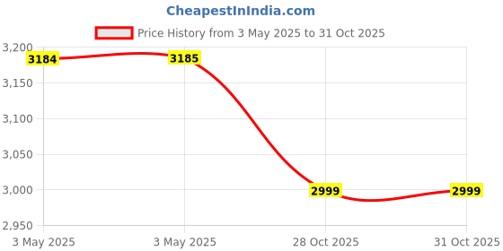 industrybuying.com Z Premium Anti Static Oil 5 L, 0227AHVGWPU z premium Price History Graph from 3 May 2025 to 30 Oct 2025
